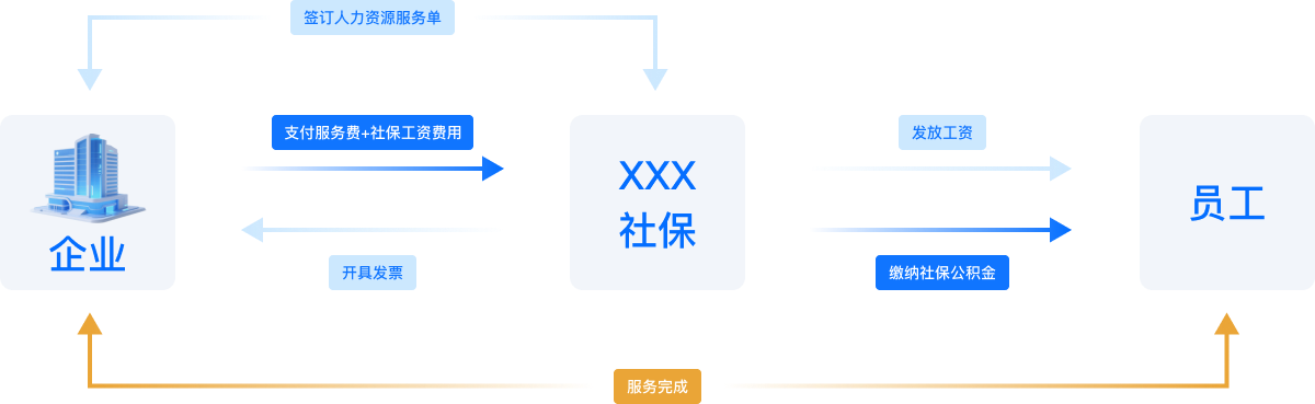 XXX社保服务流程